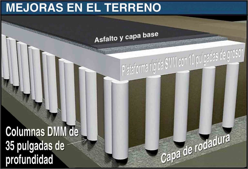 Mejoras en el terreno